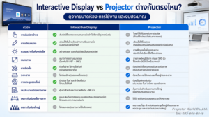 ตารางเปรียบเทียบ Interactive Display และ Projector สำหรับห้องประชุม