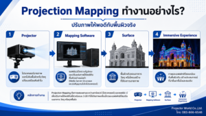 วิธีทำงานของ Projection Mapping โปรเจคเตอร์ ซอฟต์แวร์ และพื้นผิวจริง