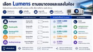 ตารางแนะนำความสว่างโปรเจคเตอร์ตามขนาดจอและลักษณะห้อง
