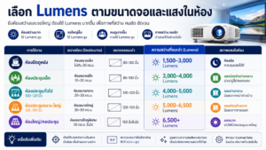 ตารางแนะนำความสว่างโปรเจคเตอร์ตามขนาดจอและลักษณะห้อง