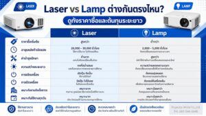 ตารางเปรียบเทียบโปรเจคเตอร์ Laser และ Lamp ด้านอายุการใช้งาน ราคา และค่าบำรุงรักษา
