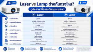 ตารางเปรียบเทียบโปรเจคเตอร์ Laser และ Lamp ด้านอายุการใช้งาน ราคา และค่าบำรุงรักษา