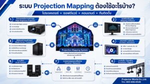 อุปกรณ์ระบบ Projection Mapping โปรเจคเตอร์ ซอฟต์แวร์ Media Server และระบบเสียง