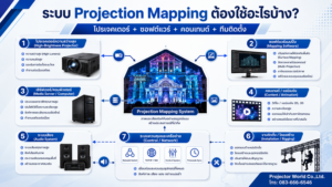 อุปกรณ์ระบบ Projection Mapping โปรเจคเตอร์ ซอฟต์แวร์ Media Server และระบบเสียง