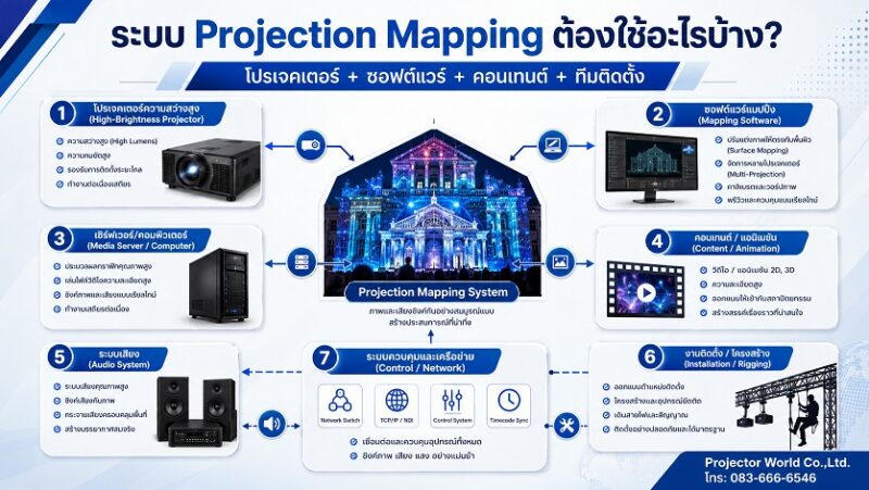 Projection Mapping คืออะไร? เปลี่ยนผนัง อาคาร เวที และพื้นที่จริงให้ ...