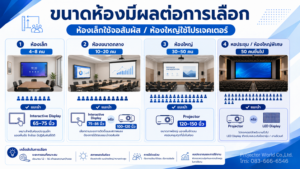 เลือก Interactive Display หรือ Projector ตามขนาดห้องและจำนวนผู้ชม
