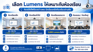 ตารางแนะนำ Lumens สำหรับโปรเจคเตอร์ห้องเรียนตามขนาดห้องและแสง