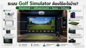 อุปกรณ์ระบบ Golf Simulator โปรเจคเตอร์ จอรับแรงกระแทก Launch Monitor Software และเสื่อกอล์ฟ
