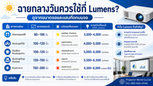 ตารางแนะนำ Lumens สำหรับโปรเจคเตอร์ฉายกลางวันในห้องประชุมและห้องเรียน