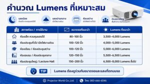 คำนวณ Lumens โปรเจคเตอร์ตามขนาดจอและสภาพแสงในห้อง