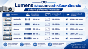 ตารางแนะนำ Lumens และขนาดจอสำหรับโปรเจคเตอร์มหาวิทยาลัย