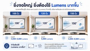 ขนาดจอโปรเจคเตอร์ 100 นิ้ว 120 นิ้ว 150 นิ้ว กับความสว่างที่เหมาะสม