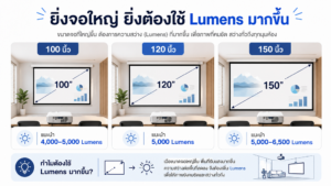 ขนาดจอโปรเจคเตอร์ 100 นิ้ว 120 นิ้ว 150 นิ้ว กับความสว่างที่เหมาะสม