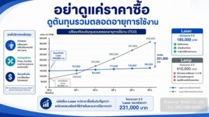 เปรียบเทียบต้นทุนรวมระยะยาวระหว่างโปรเจคเตอร์ Laser และ Lamp