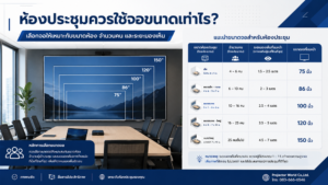 ห้องประชุมควรใช้จอขนาดเท่าไรสำหรับ Projector และ Interactive Display