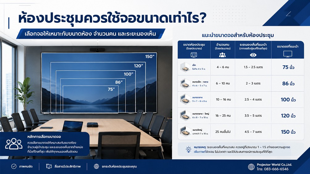 ห้องประชุมควรใช้จอขนาดเท่าไรสำหรับ Projector และ Interactive Display