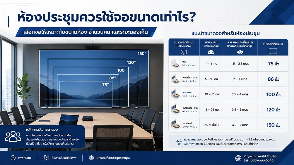 ห้องประชุมควรใช้จอขนาดเท่าไรสำหรับ Projector และ Interactive Display