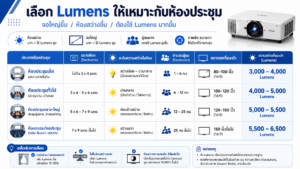 เลือก Lumens ให้เหมาะกับห้องประชุม