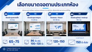 ตารางแนะนำขนาดจอตามประเภทห้องประชุมและจำนวนผู้ใช้งาน