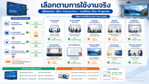 วิธีเลือก Interactive Display หรือ Projector ตามลักษณะการใช้งานจริง