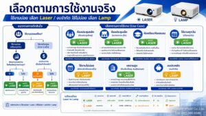 วิธีเลือก Laser หรือ Lamp Projector ตามลักษณะการใช้งานจริง