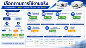 วิธีเลือก Laser หรือ Lamp Projector ตามลักษณะการใช้งานจริง
