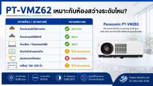 ตารางแนะนำ Panasonic PT-VMZ62 สำหรับห้องประชุมสว่างและขนาดจอ 120 ถึง 150 นิ้ว